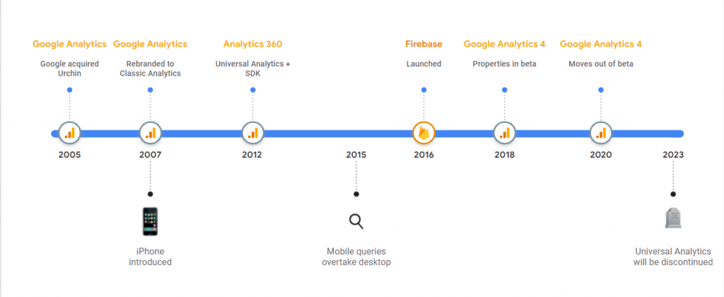 Google Analytics history