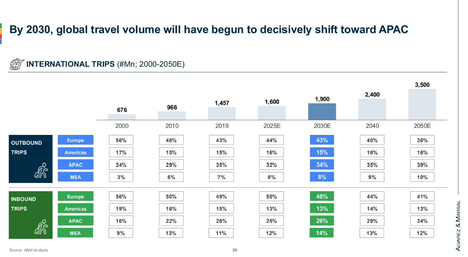 Incremental travel by 2050