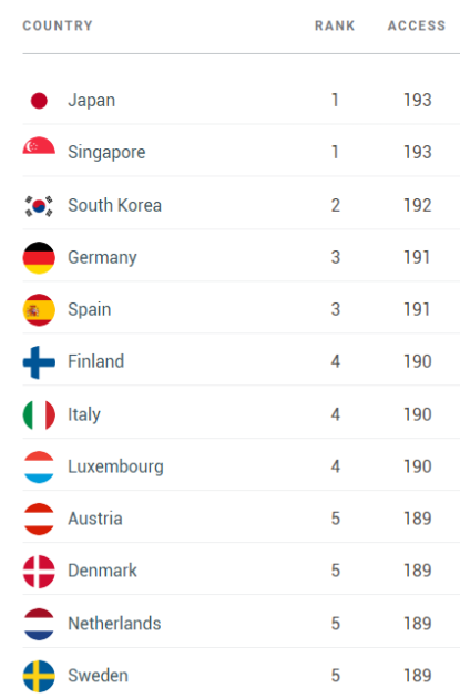 I primi Paesi della classifica Passaporti 2023