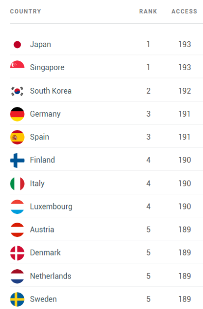 Classifica Passaporti 2023 I primi Paesi della classifica Passaporti 2023